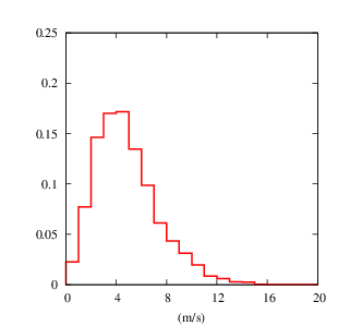 Histogram