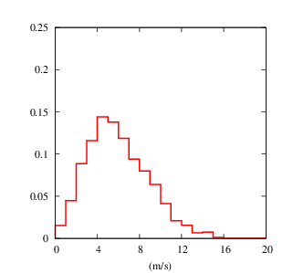 Histogram