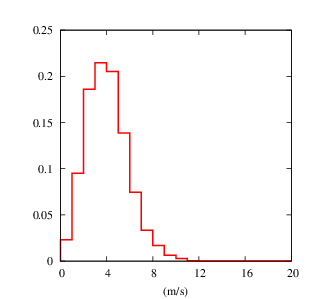 Histogram