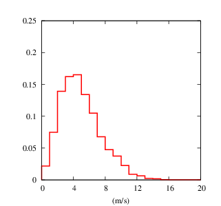 Histogram