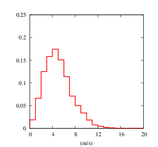 Histogram